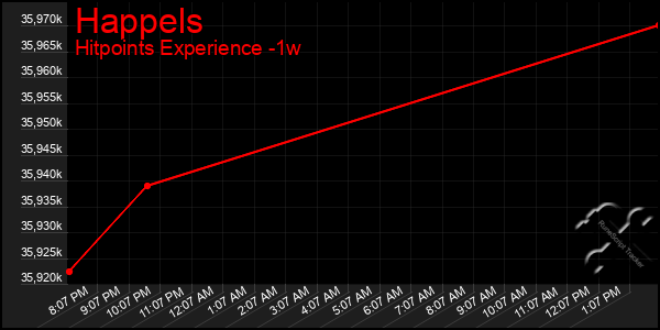 Last 7 Days Graph of Happels