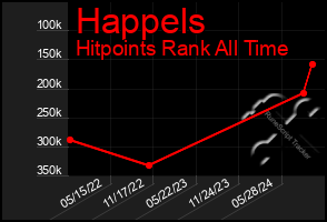 Total Graph of Happels