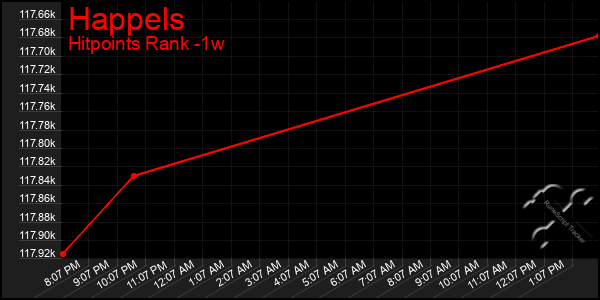 Last 7 Days Graph of Happels