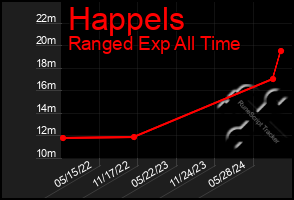 Total Graph of Happels