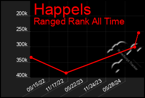 Total Graph of Happels