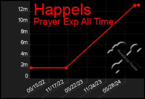 Total Graph of Happels