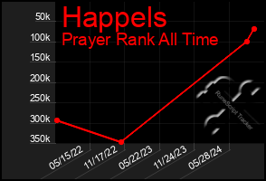 Total Graph of Happels