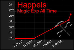 Total Graph of Happels