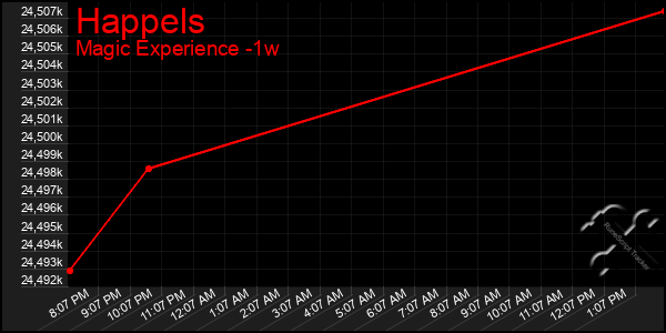 Last 7 Days Graph of Happels