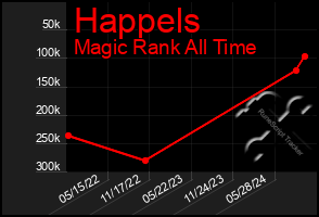 Total Graph of Happels