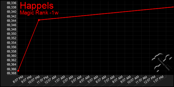 Last 7 Days Graph of Happels