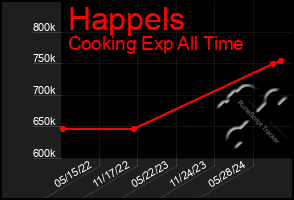 Total Graph of Happels