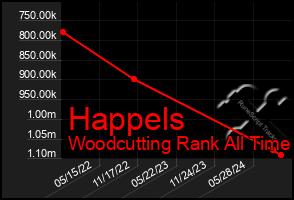 Total Graph of Happels