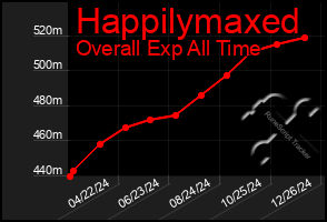 Total Graph of Happilymaxed