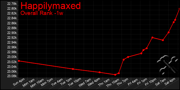 1 Week Graph of Happilymaxed