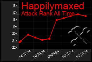 Total Graph of Happilymaxed