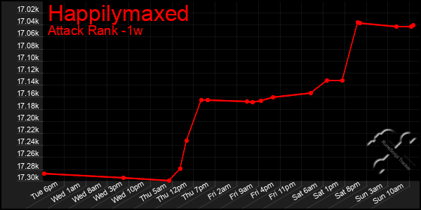 Last 7 Days Graph of Happilymaxed