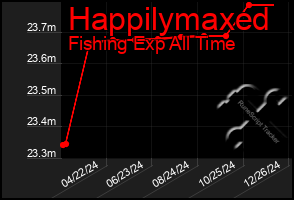 Total Graph of Happilymaxed