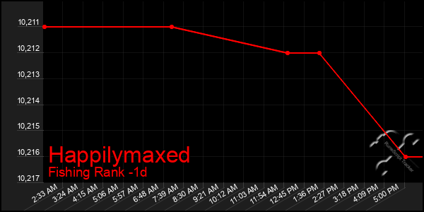 Last 24 Hours Graph of Happilymaxed