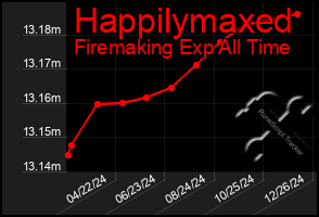 Total Graph of Happilymaxed