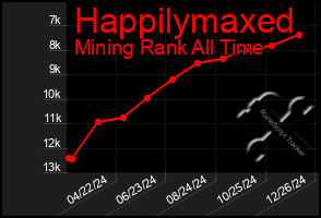 Total Graph of Happilymaxed