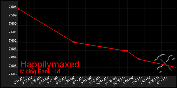 Last 24 Hours Graph of Happilymaxed