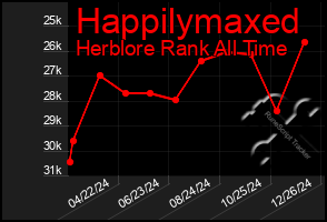 Total Graph of Happilymaxed