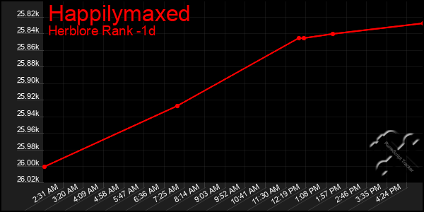 Last 24 Hours Graph of Happilymaxed