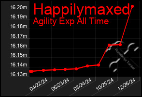 Total Graph of Happilymaxed