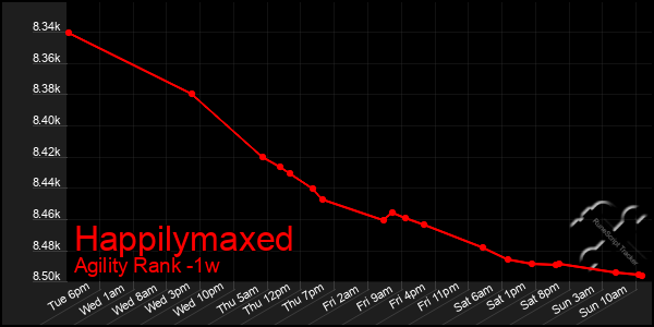 Last 7 Days Graph of Happilymaxed