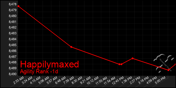 Last 24 Hours Graph of Happilymaxed