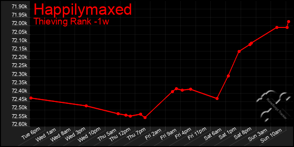 Last 7 Days Graph of Happilymaxed