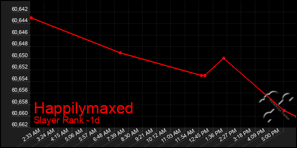 Last 24 Hours Graph of Happilymaxed