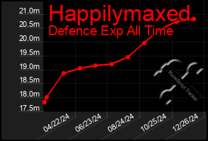 Total Graph of Happilymaxed