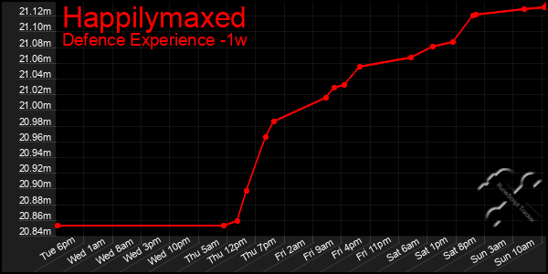 Last 7 Days Graph of Happilymaxed