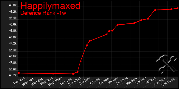 Last 7 Days Graph of Happilymaxed