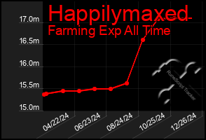 Total Graph of Happilymaxed