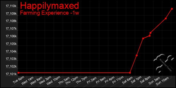 Last 7 Days Graph of Happilymaxed