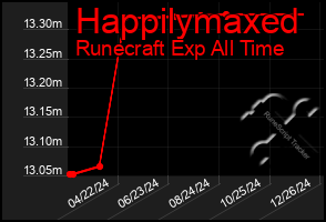 Total Graph of Happilymaxed