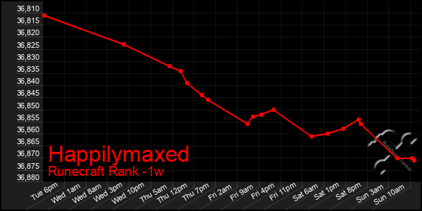 Last 7 Days Graph of Happilymaxed