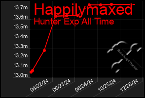 Total Graph of Happilymaxed