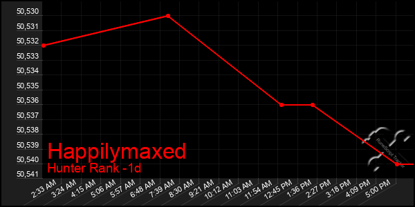 Last 24 Hours Graph of Happilymaxed