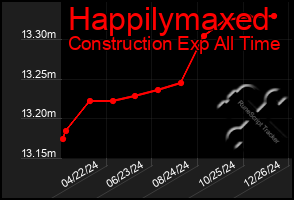 Total Graph of Happilymaxed