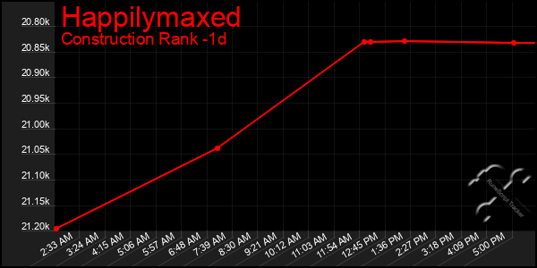 Last 24 Hours Graph of Happilymaxed