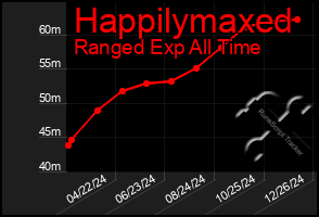 Total Graph of Happilymaxed