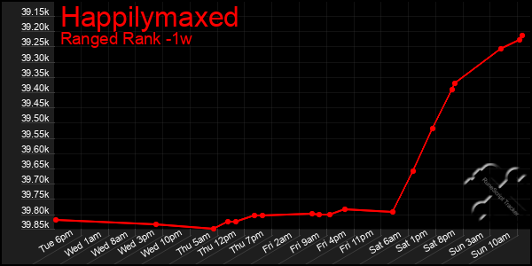 Last 7 Days Graph of Happilymaxed