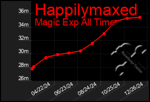 Total Graph of Happilymaxed