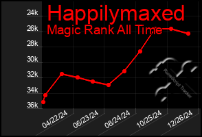 Total Graph of Happilymaxed