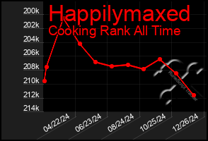 Total Graph of Happilymaxed