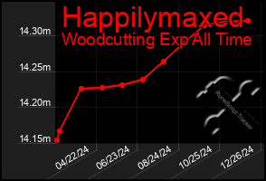 Total Graph of Happilymaxed