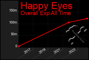 Total Graph of Happy Eyes