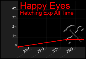 Total Graph of Happy Eyes
