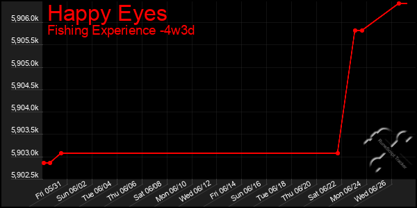 Last 31 Days Graph of Happy Eyes