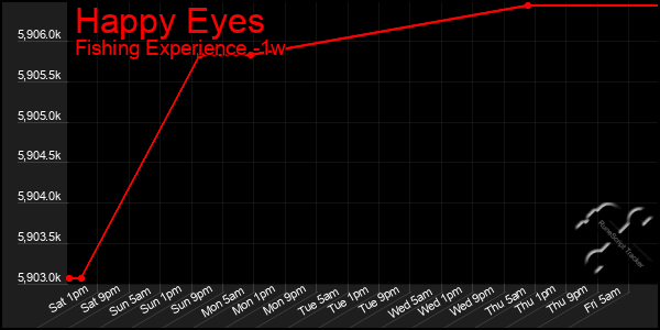 Last 7 Days Graph of Happy Eyes